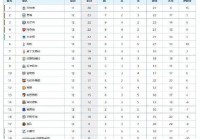 英超最新比分及积分榜:英超最新比分及积分榜西甲排名