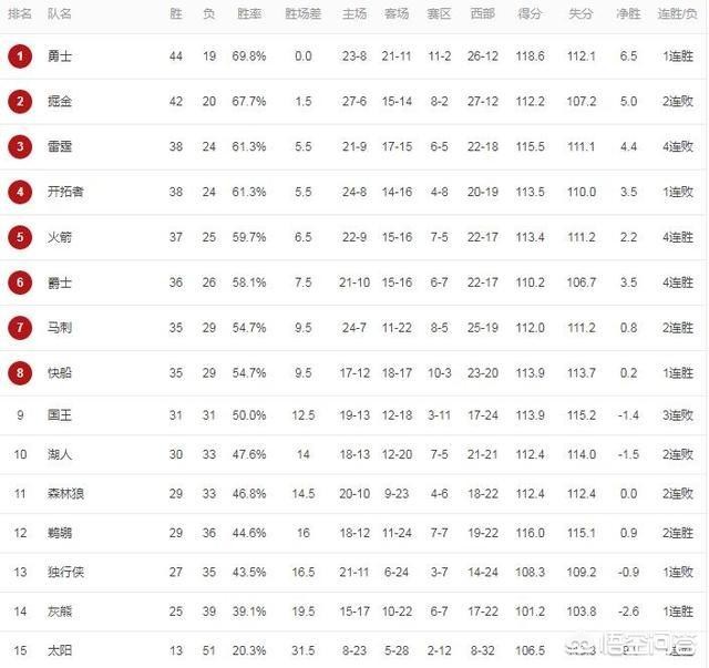 爵士逆转雄鹿:爵士逆转雄鹿终结3连败