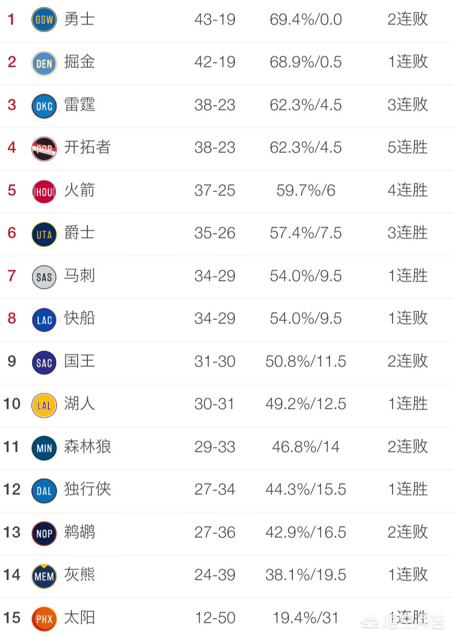 米切尔57分爵士负掘金:米切尔22分全队半场18记三分 爵士灭魔