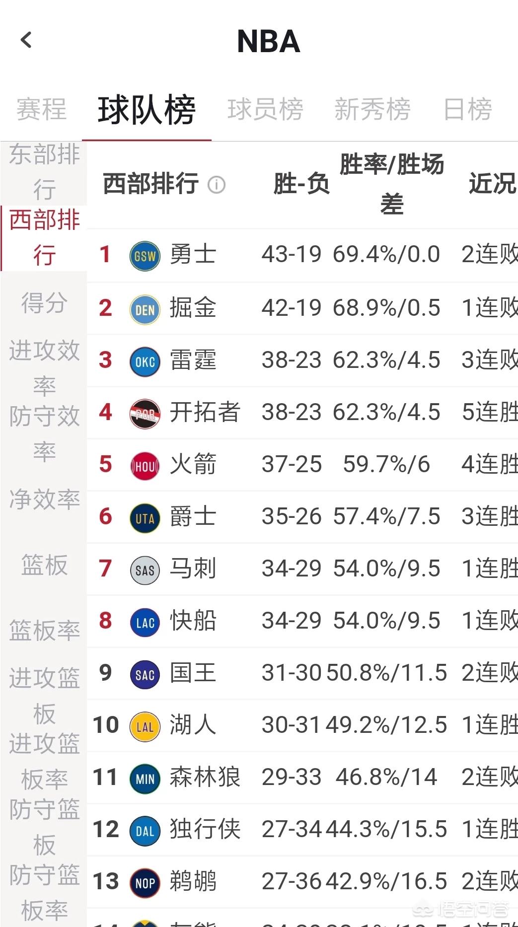 米切尔57分爵士负掘金:米切尔22分全队半场18记三分 爵士灭魔