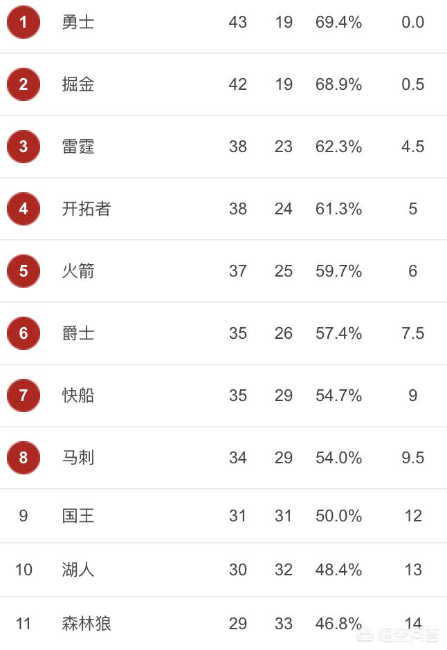 米切尔57分爵士负掘金:米切尔22分全队半场18记三分 爵士灭魔