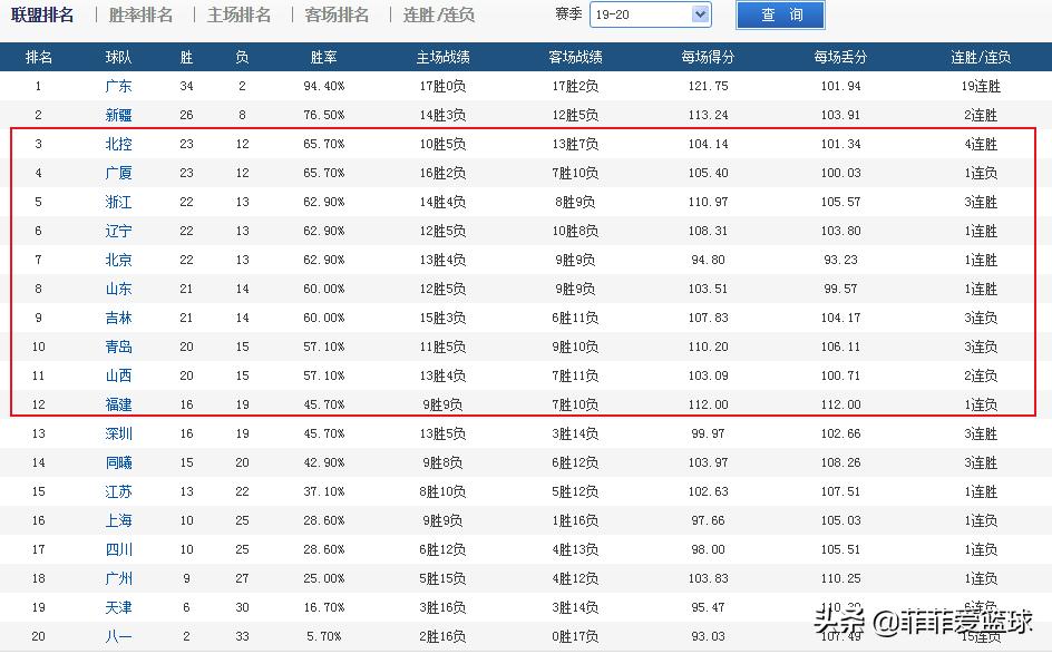 辽宁男篮最新排名:辽宁男篮最新排名第几名