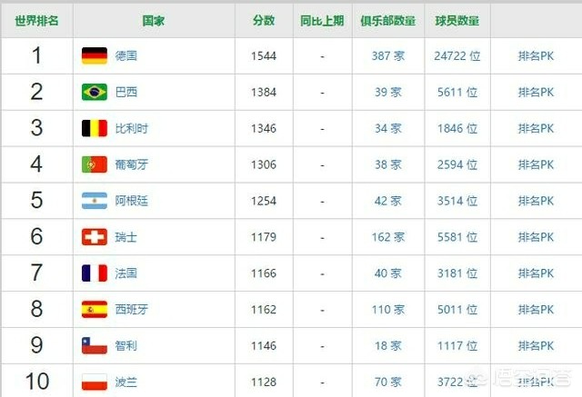 世界足联最新国家队排名:世界足联最新国家队排名榜