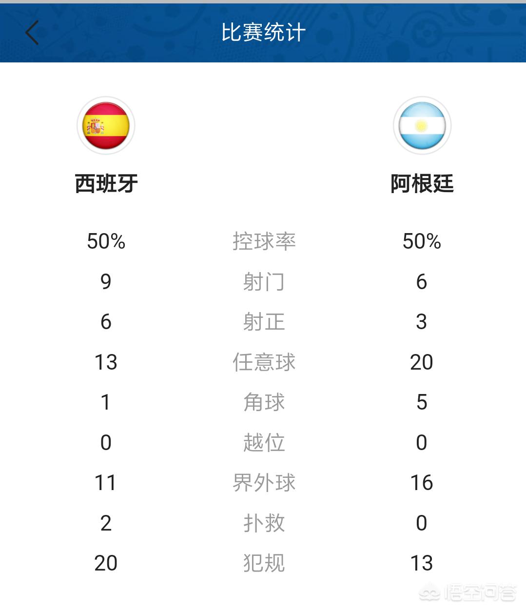 西班牙6-1阿根廷:西班牙6-1阿根廷 新闻