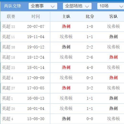 热刺2-1迎新年首胜:热刺2:0