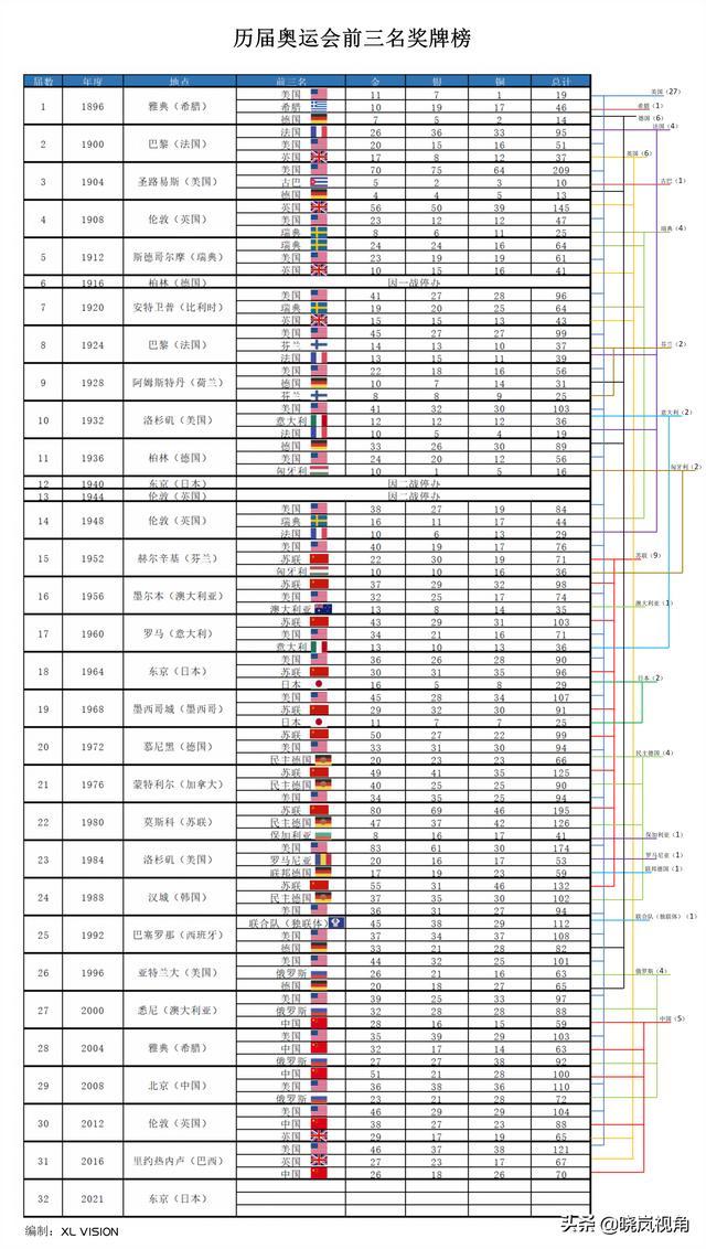 索契冬奥会奖牌榜:索契冬奥会奖牌榜排名