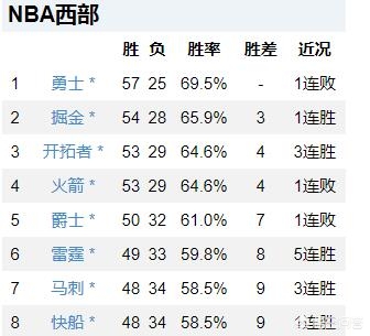 nba最新排名:nba最新排名榜表