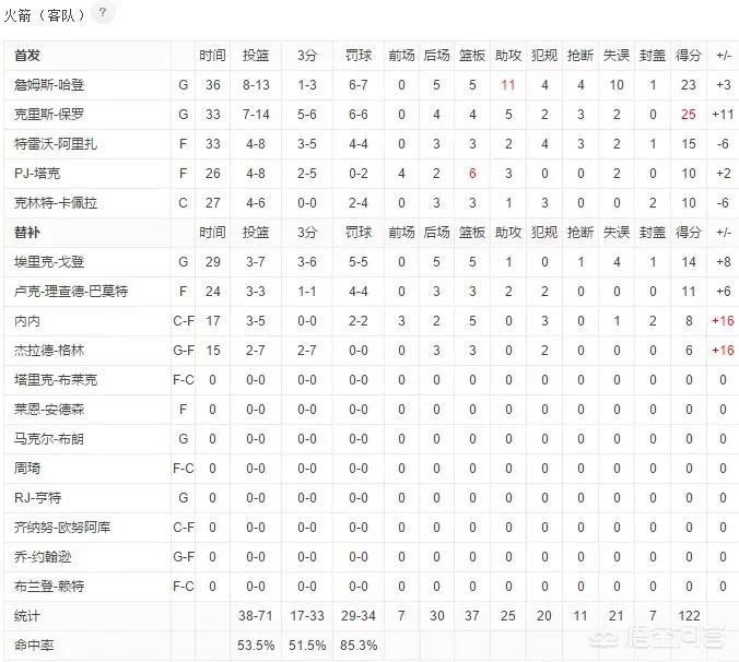 保罗14投14中砍下33分创纪录:保罗14投14中砍下33分创纪录视频