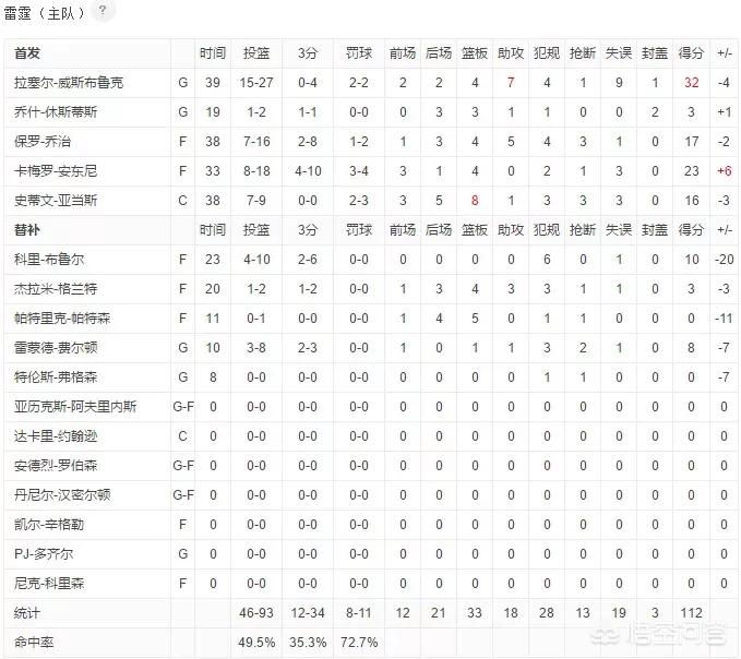 保罗14投14中砍下33分创纪录:保罗14投14中砍下33分创纪录视频