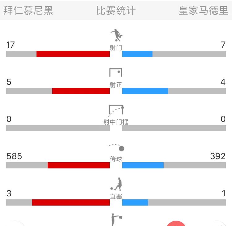 拜仁3-1皇马:拜仁vs皇马0-4