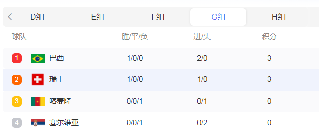 世界杯小组积分排名:世界杯小组积分排名出炉