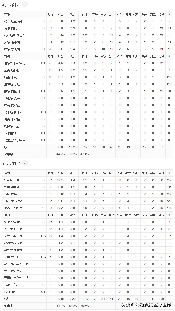 穆雷30分掘金轻取76人:穆雷掘金集锦