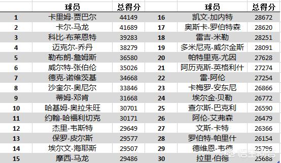 季后赛总得分排行榜:nba季后赛总得分排行榜