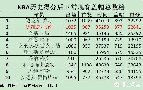 nba季后赛盖帽榜:nba季后赛盖帽榜历史排名