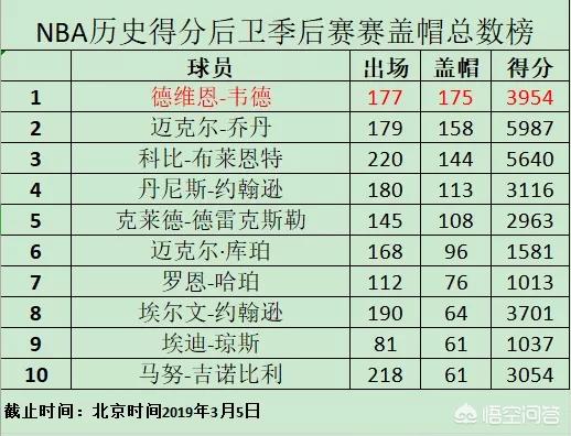 nba季后赛盖帽榜:nba季后赛盖帽榜历史排名