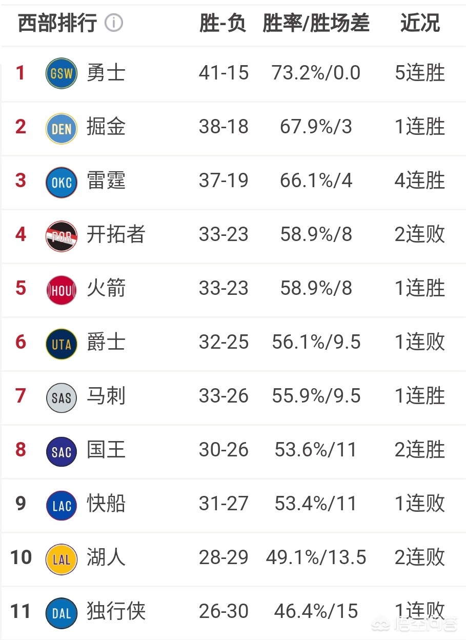 nba西部最新积分榜:nba西部最新积分榜排名