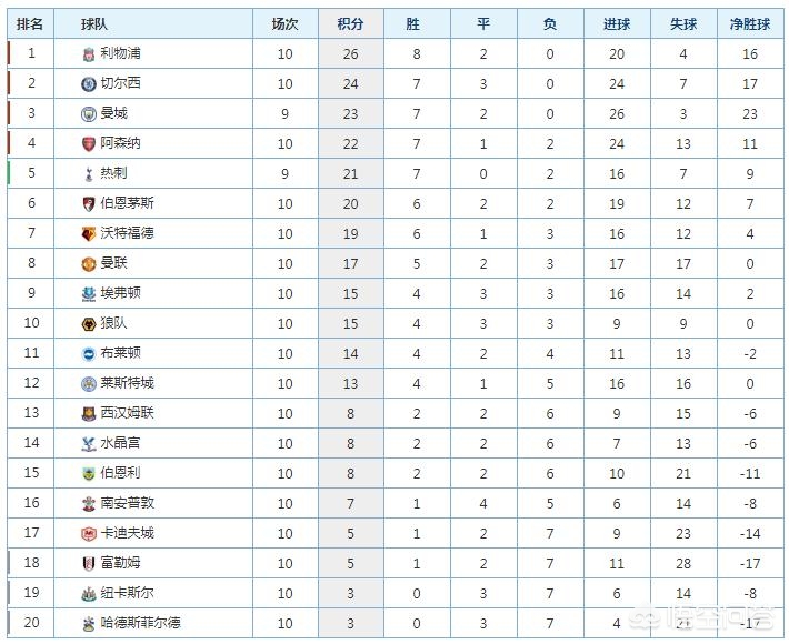 曼联积分榜:曼联积分榜现状