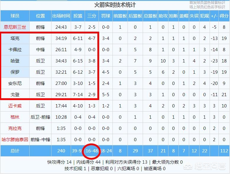 火箭vs鹈鹕:火箭VS鹈鹕今日免费比赛