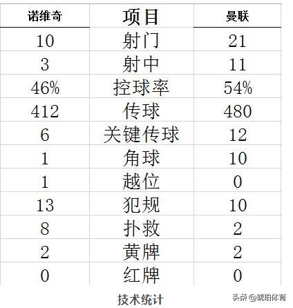 曼联vs诺维奇:曼联vs诺维奇比分预测