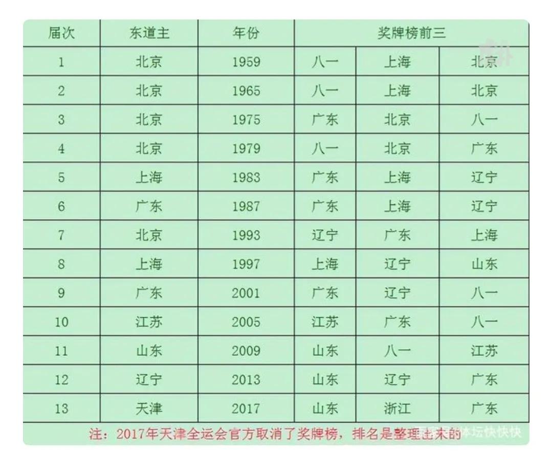 全运会各省奖牌榜:全运会各省奖牌榜排名