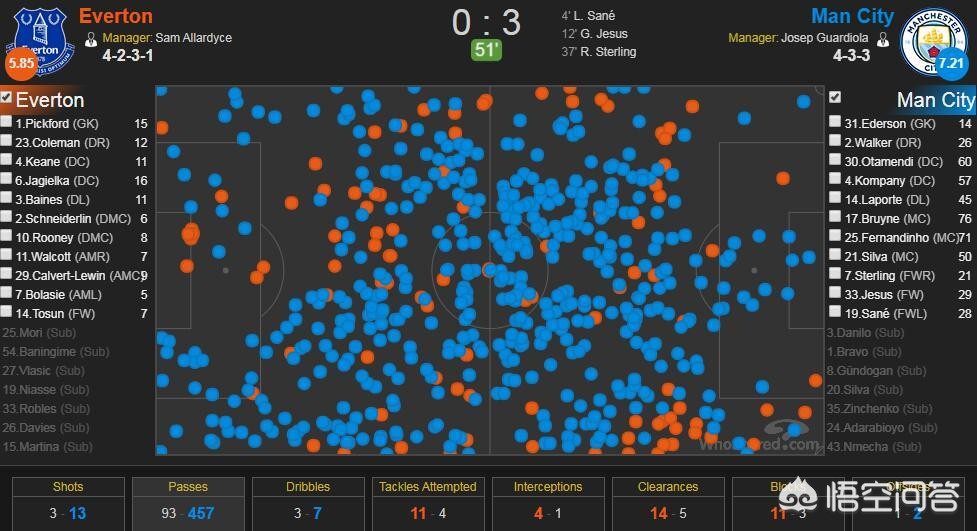 埃弗顿vs曼城:埃弗顿vs曼城比赛结果