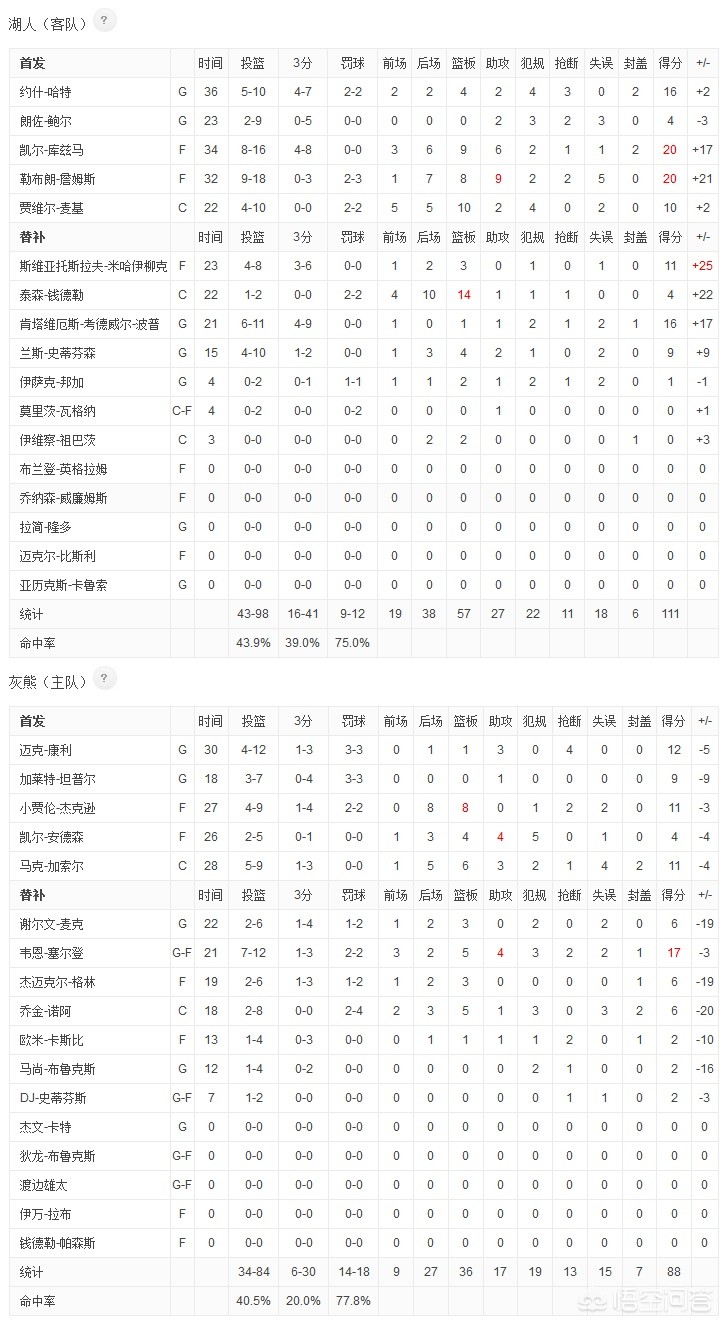 灰熊vs湖人:灰熊vs湖人球员伤病名单