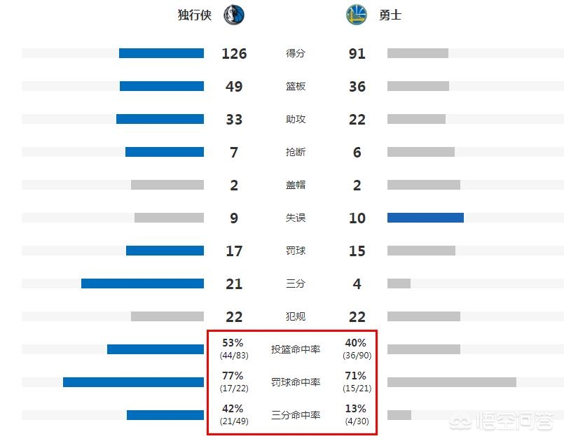 东契奇30分独行侠胜勇士:东契奇31 12 20 独行侠险胜奇才