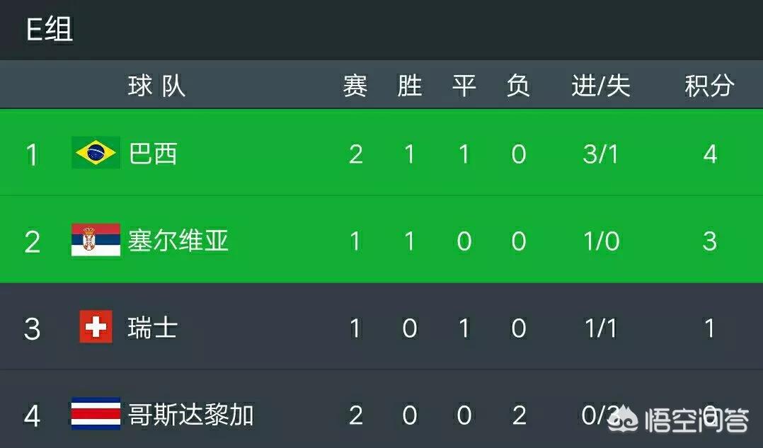 巴西瑞士足球比赛结果:巴西瑞士足球比赛结果如何
