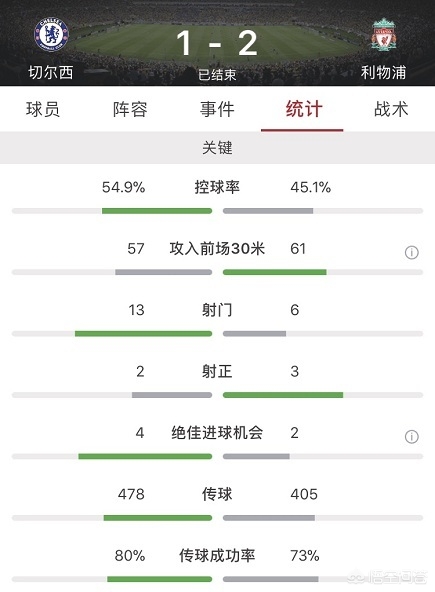 切尔西对利物浦:切尔西对利物浦比分预测分析