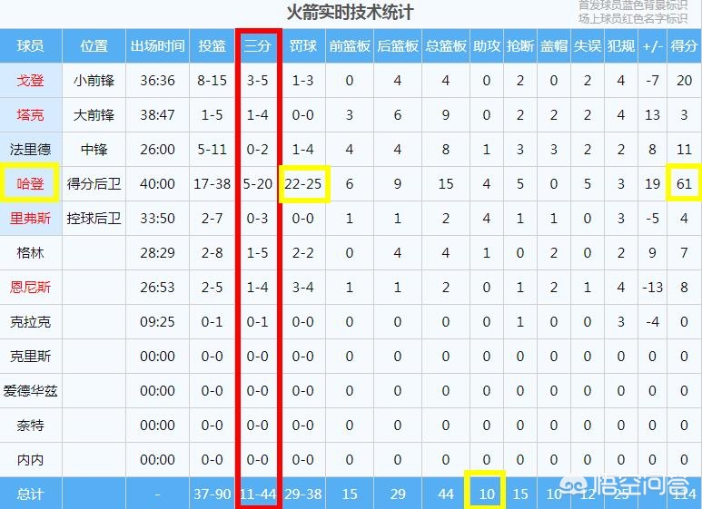 nba火箭vs尼克斯:nba火箭VS尼克斯在线直播免费观看直播