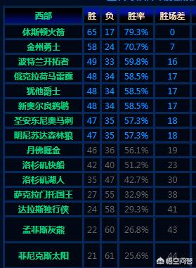 nba东西部名次排名:nba东西部的排名情况