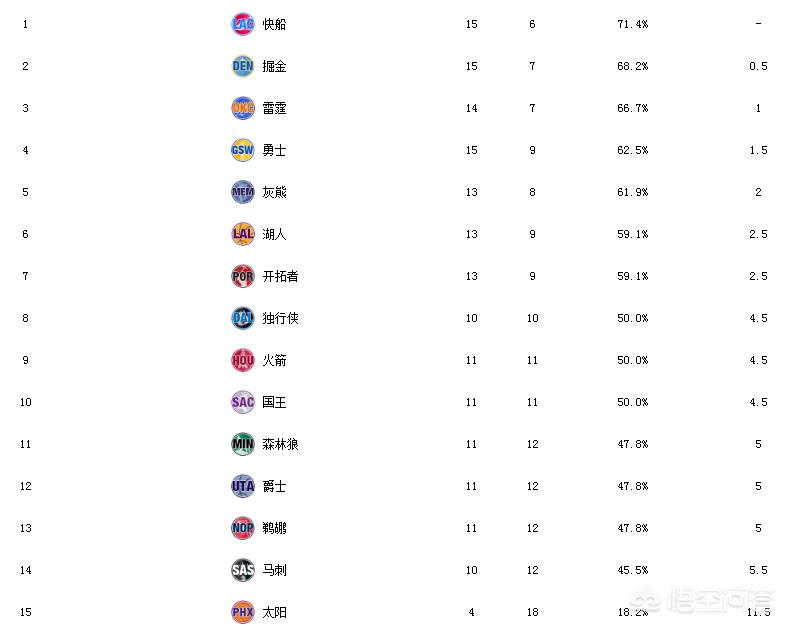 nba东西部名次排名:nba东西部的排名情况